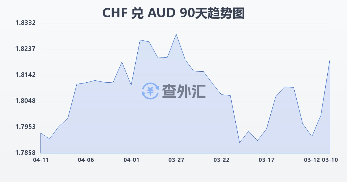 瑞士法郎兑澳大利亚元(CHF/AUD)近90天汇率走势图