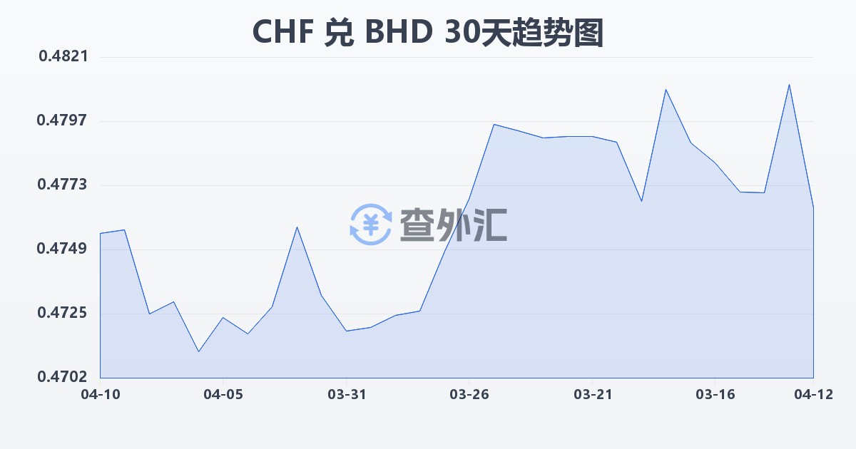 瑞士法郎兑巴林第纳尔(CHF/BHD)近30天汇率走势图