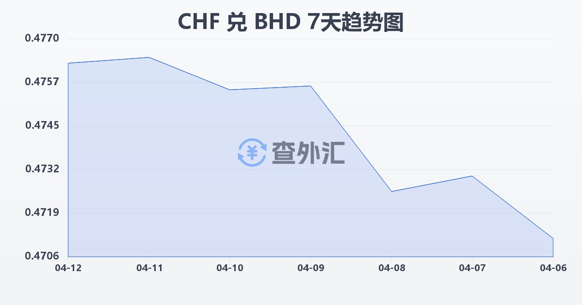 瑞士法郎兑巴林第纳尔(CHF/BHD)近7天汇率走势图