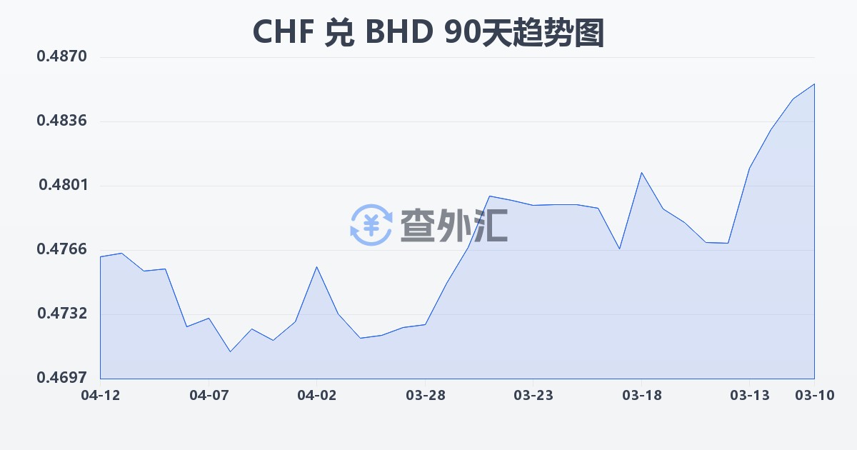 瑞士法郎兑巴林第纳尔(CHF/BHD)近90天汇率走势图