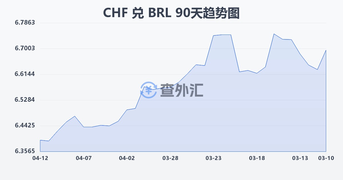 瑞士法郎兑巴西雷亚尔(CHF/BRL)近90天汇率走势图