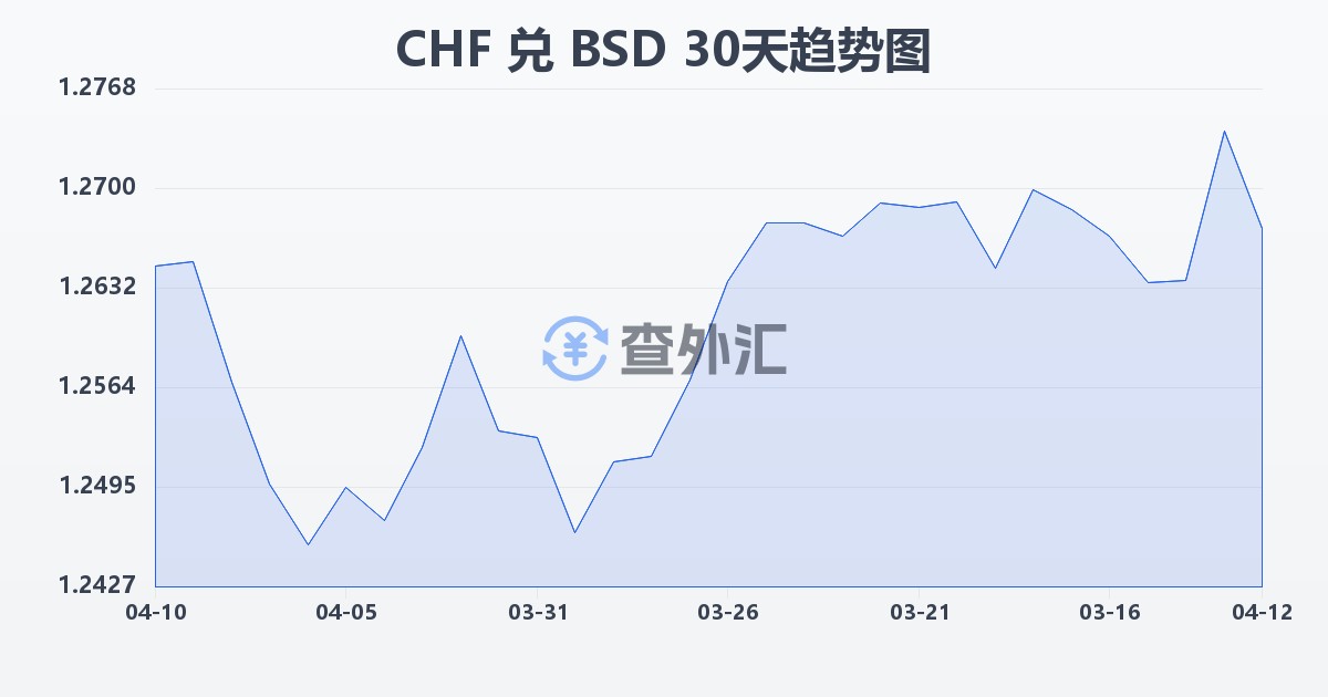 瑞士法郎兑巴哈马元(CHF/BSD)近30天汇率走势图