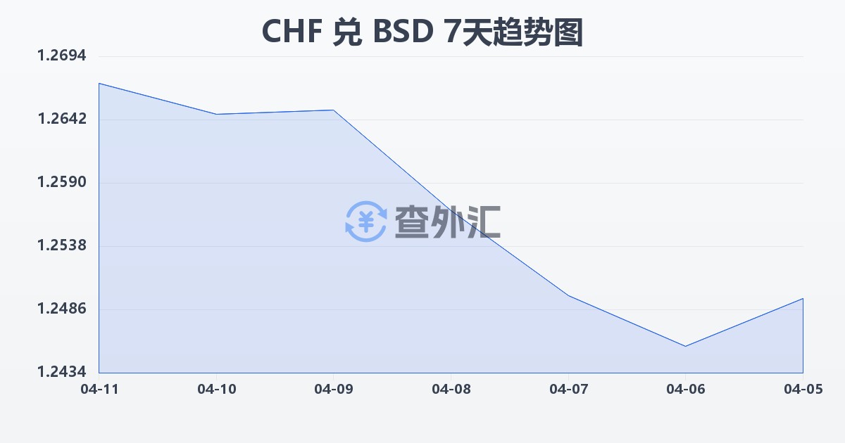 瑞士法郎兑巴哈马元(CHF/BSD)近7天汇率走势图