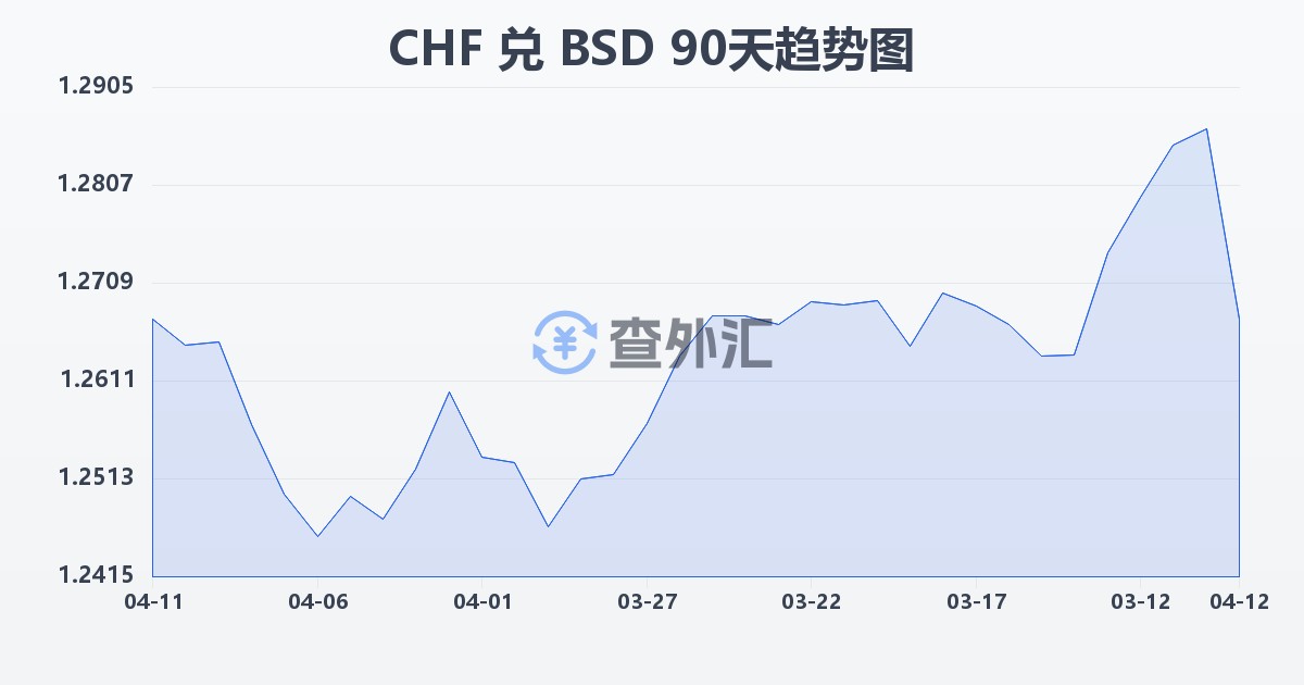 瑞士法郎兑巴哈马元(CHF/BSD)近90天汇率走势图