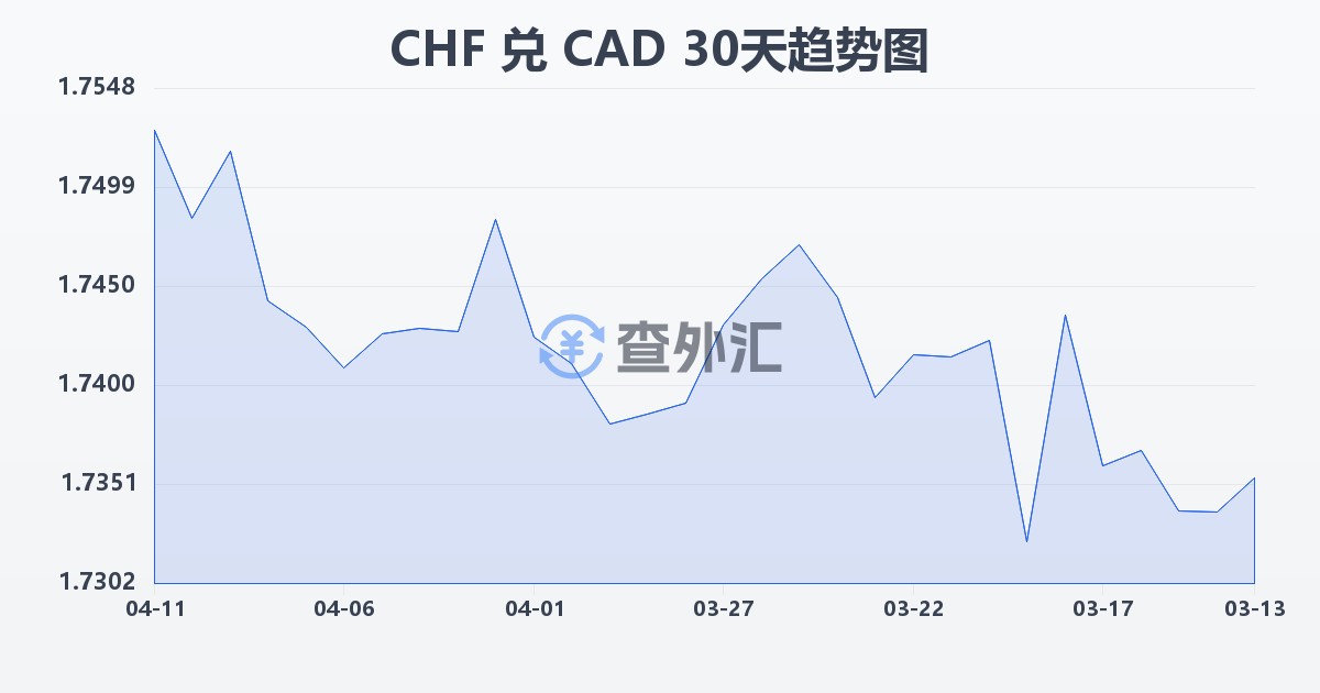 瑞士法郎兑加拿大元(CHF/CAD)近30天汇率走势图