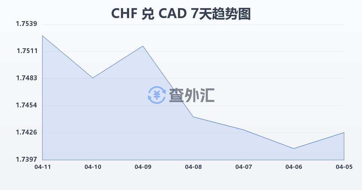 瑞士法郎兑加拿大元(CHF/CAD)近7天汇率走势图