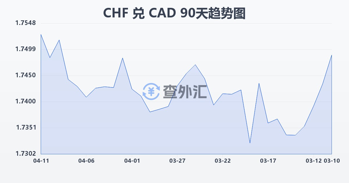 瑞士法郎兑加拿大元(CHF/CAD)近90天汇率走势图