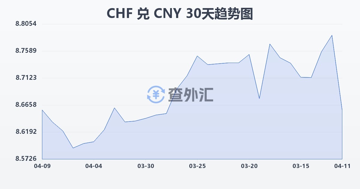 瑞士法郎兑人民币(CHF/CNY)近30天汇率走势图