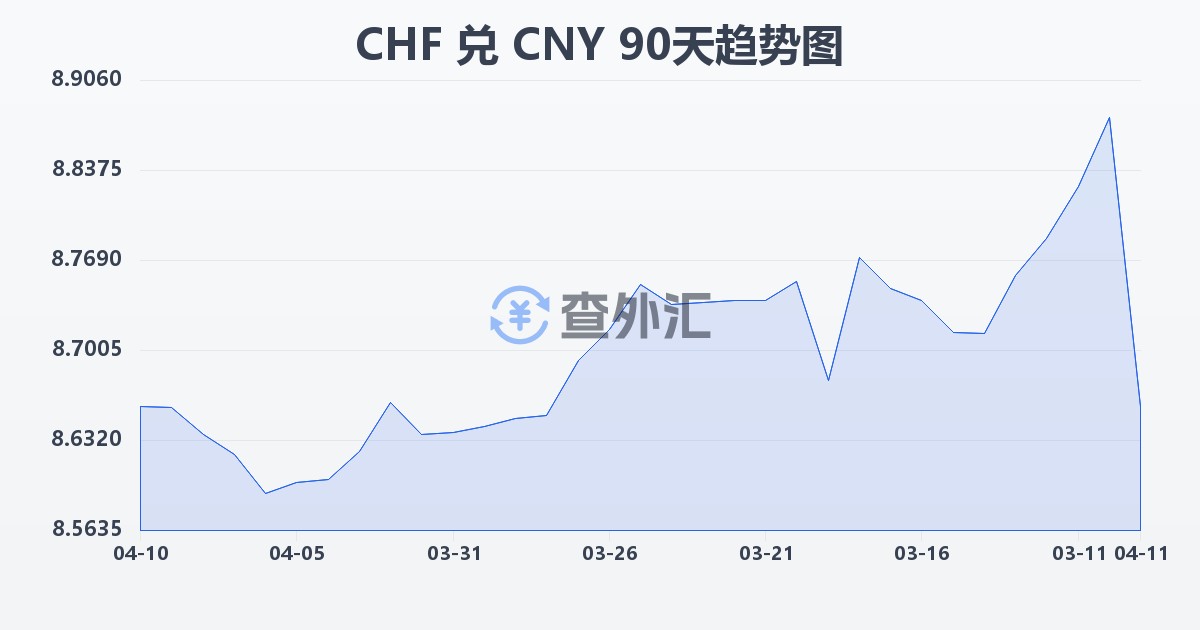 瑞士法郎兑人民币(CHF/CNY)近90天汇率走势图