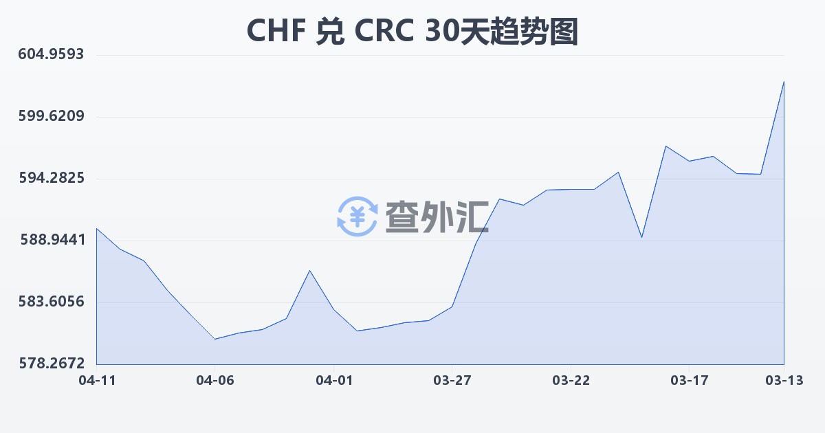 瑞士法郎兑哥斯达黎加科朗(CHF/CRC)近30天汇率走势图