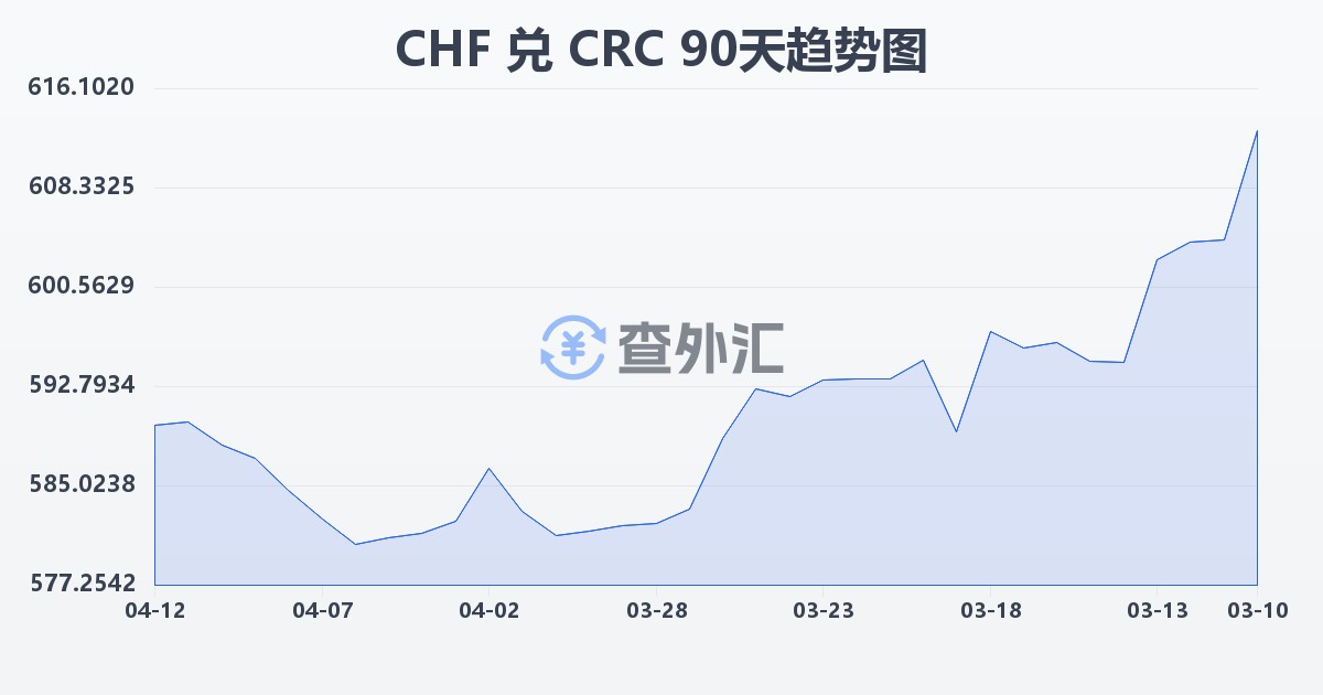 瑞士法郎兑哥斯达黎加科朗(CHF/CRC)近90天汇率走势图