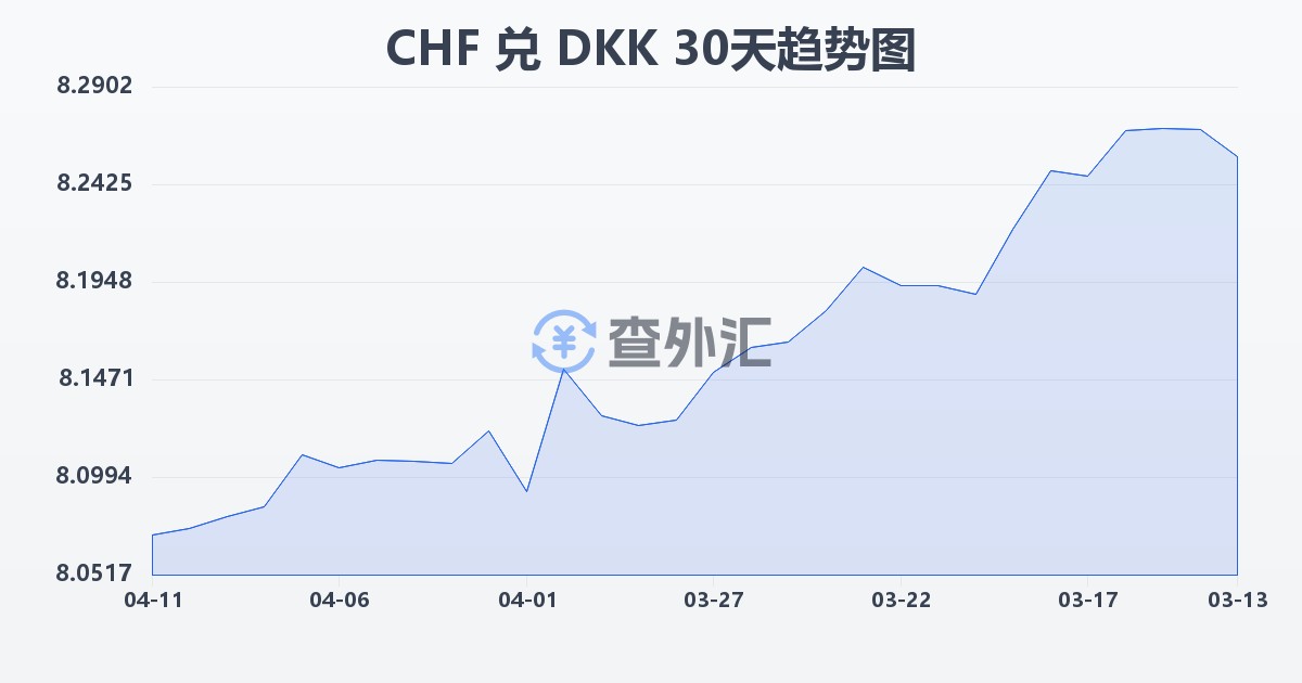 瑞士法郎兑丹麦克朗(CHF/DKK)近30天汇率走势图