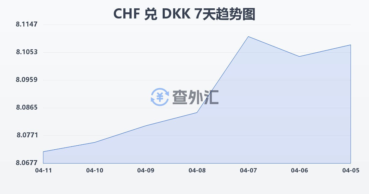 瑞士法郎兑丹麦克朗(CHF/DKK)近7天汇率走势图