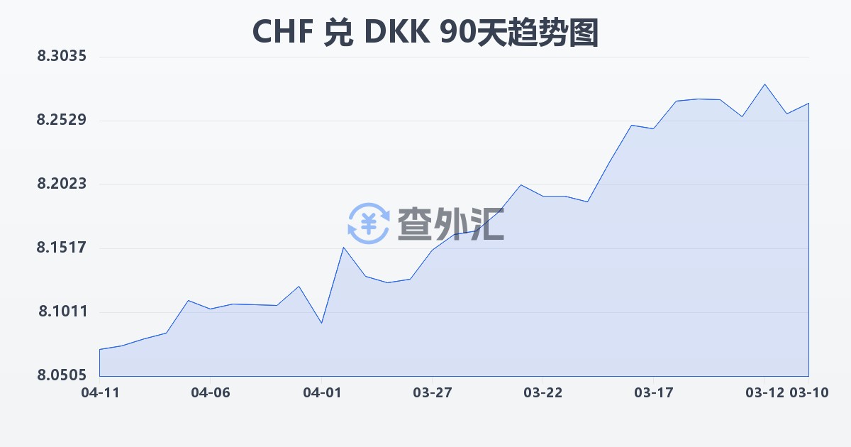 瑞士法郎兑丹麦克朗(CHF/DKK)近90天汇率走势图