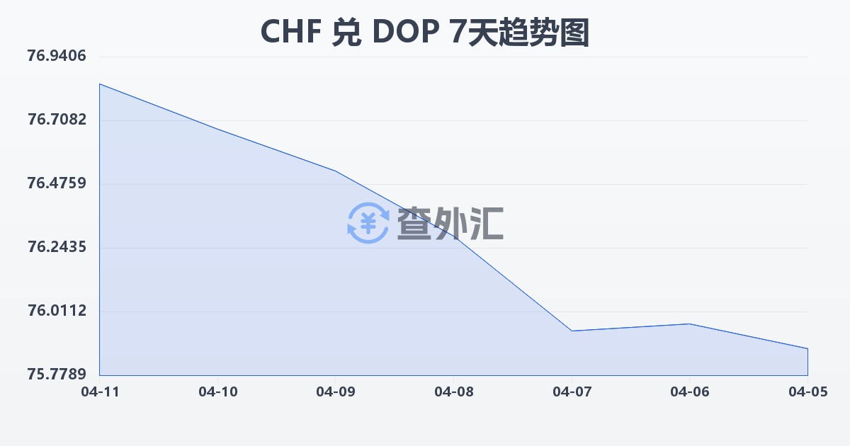 瑞士法郎兑多米尼加比索(CHF/DOP)近7天汇率走势图