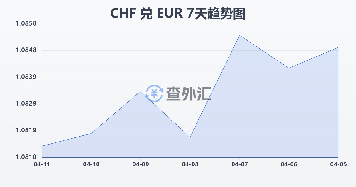 瑞士法郎兑欧元(CHF/EUR)近7天汇率走势图