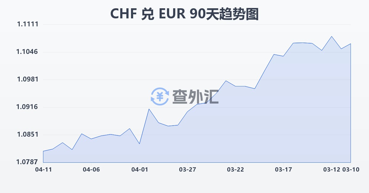 瑞士法郎兑欧元(CHF/EUR)近90天汇率走势图