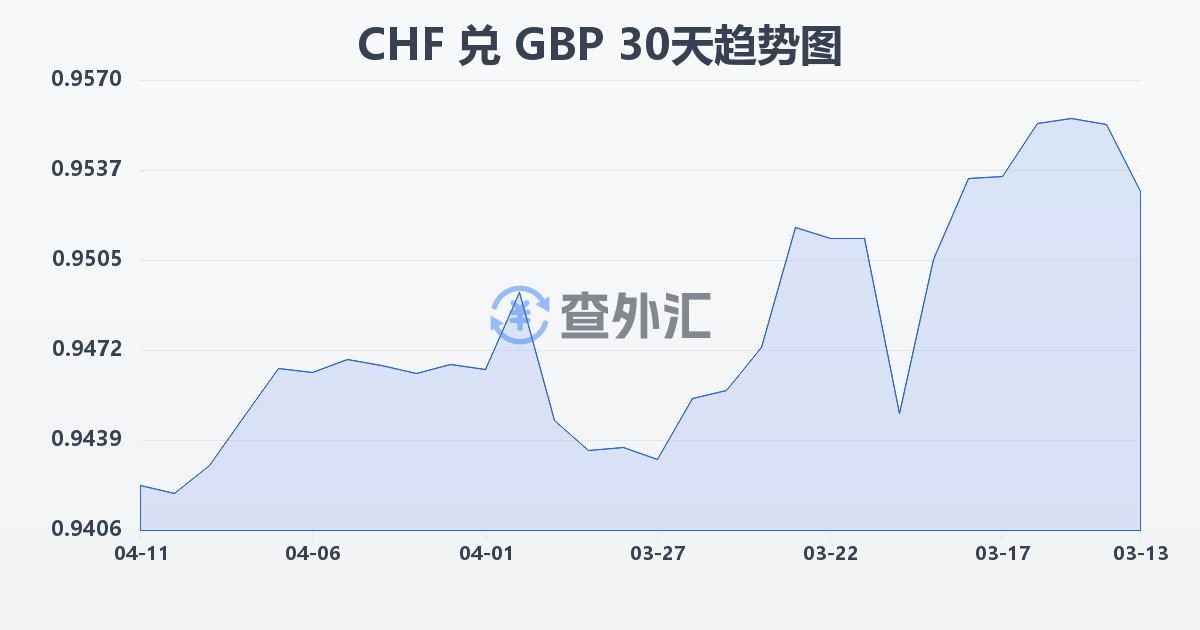 瑞士法郎兑英镑(CHF/GBP)近30天汇率走势图