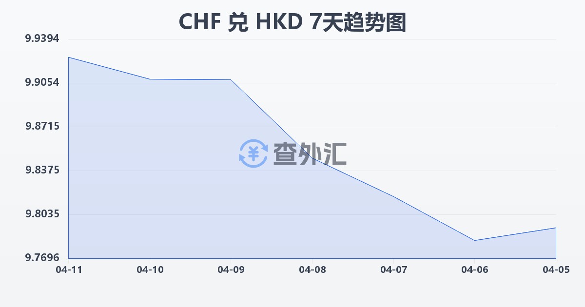 瑞士法郎兑港币(CHF/HKD)近7天汇率走势图