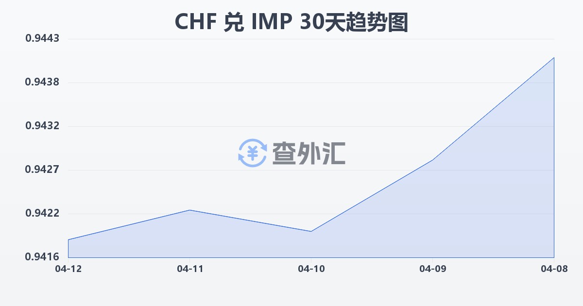 瑞士法郎兑马恩岛镑(CHF/IMP)近30天汇率走势图