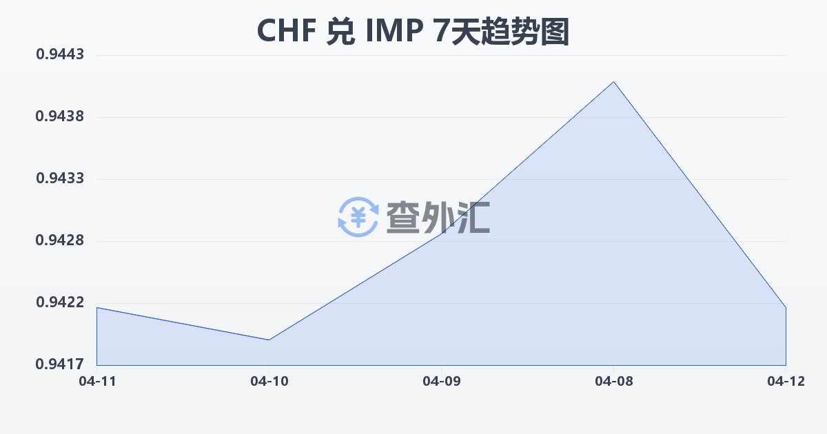瑞士法郎兑马恩岛镑(CHF/IMP)近7天汇率走势图