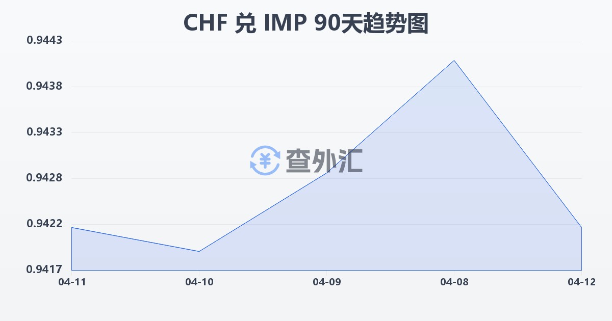 瑞士法郎兑马恩岛镑(CHF/IMP)近90天汇率走势图