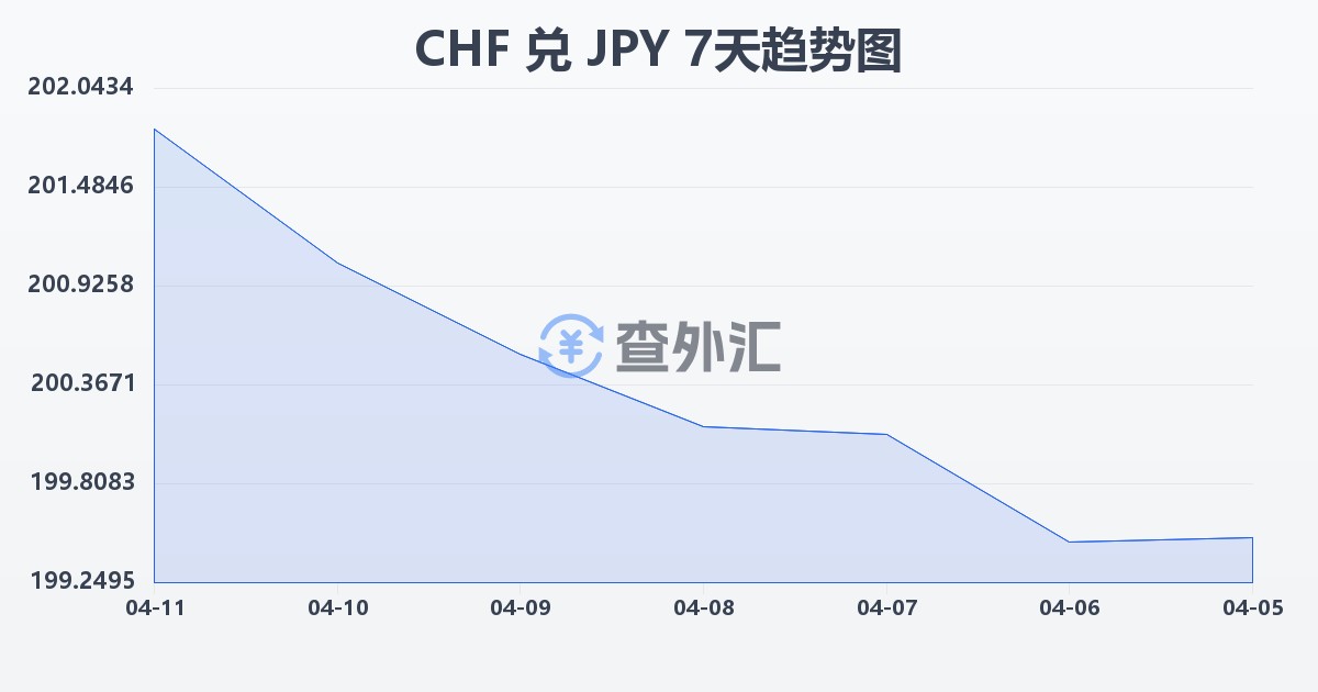瑞士法郎兑日元(CHF/JPY)近7天汇率走势图