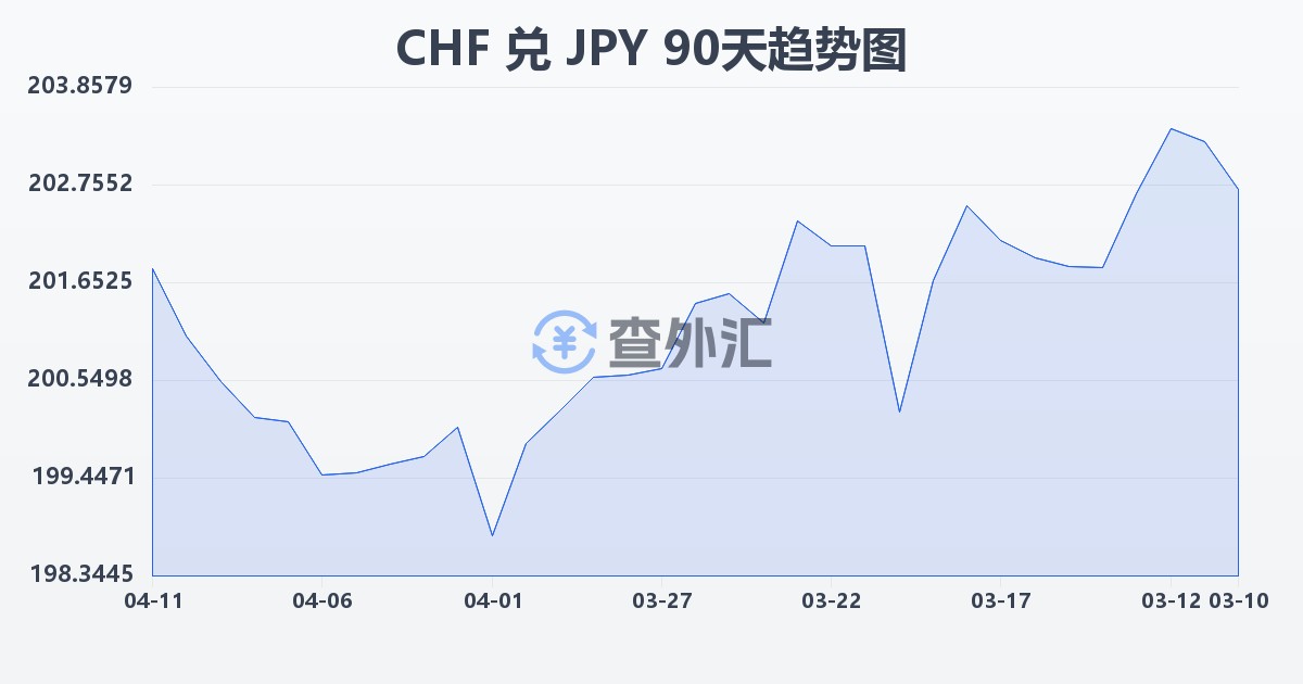 瑞士法郎兑日元(CHF/JPY)近90天汇率走势图