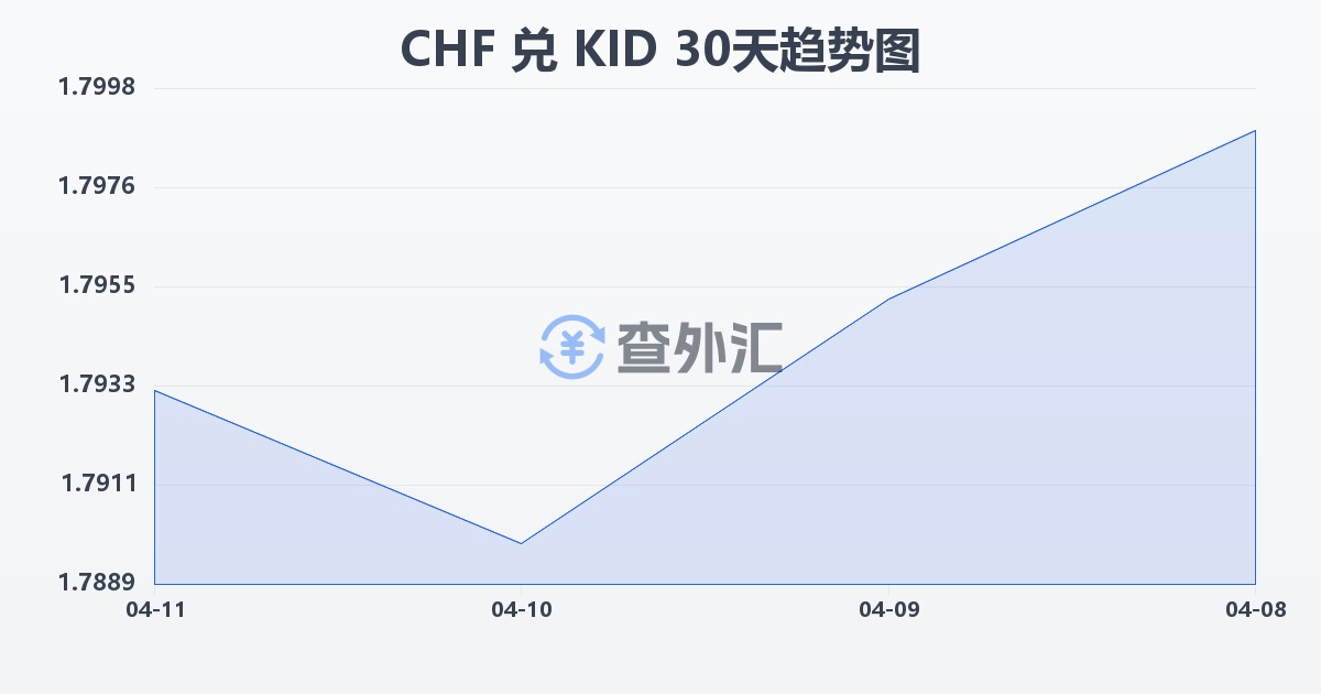 瑞士法郎兑基里巴斯元(CHF/KID)近30天汇率走势图