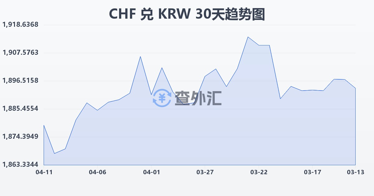 瑞士法郎兑韩元(CHF/KRW)近30天汇率走势图