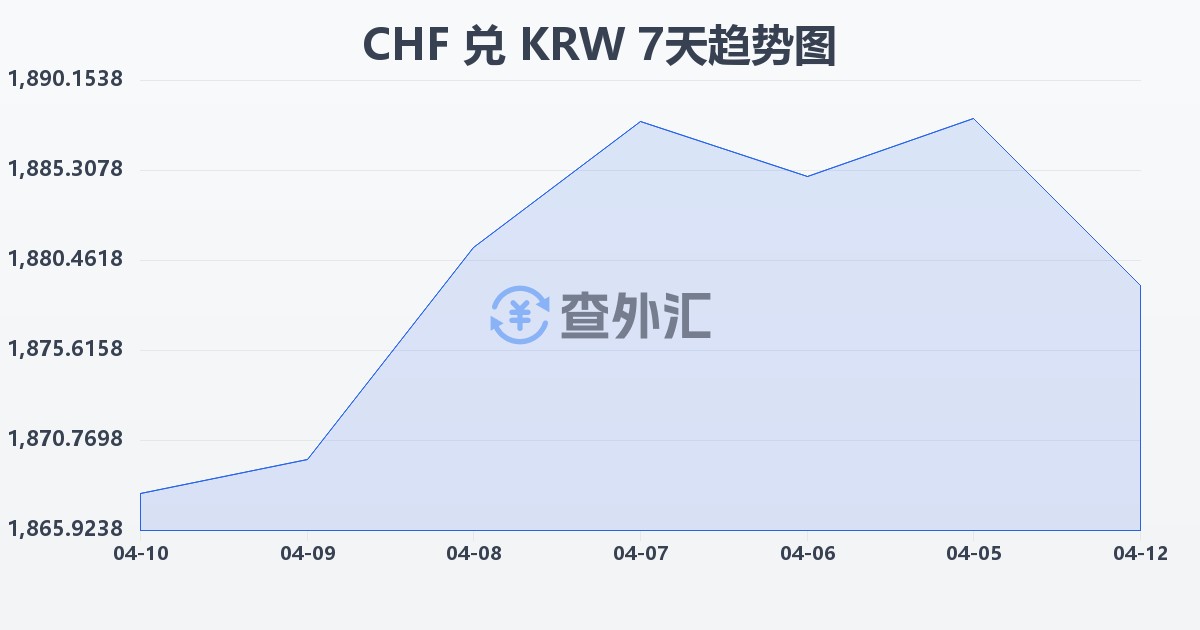 瑞士法郎兑韩元(CHF/KRW)近7天汇率走势图