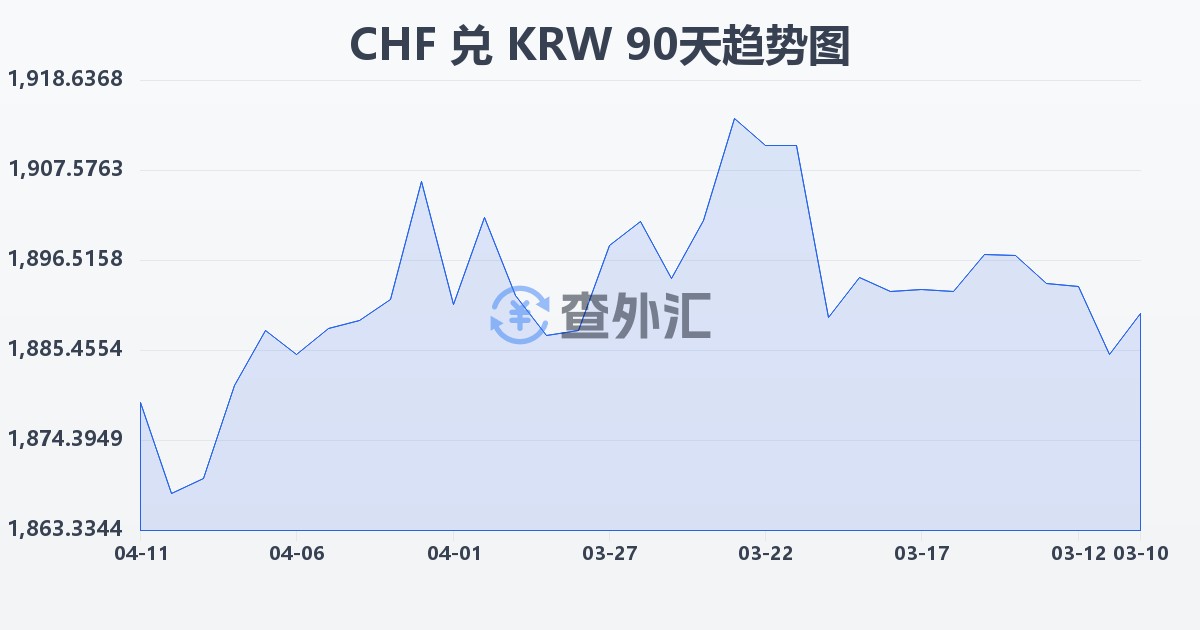 瑞士法郎兑韩元(CHF/KRW)近90天汇率走势图