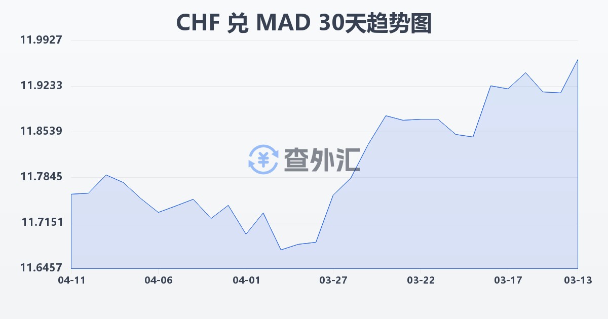 瑞士法郎兑摩洛哥迪拉姆(CHF/MAD)近30天汇率走势图