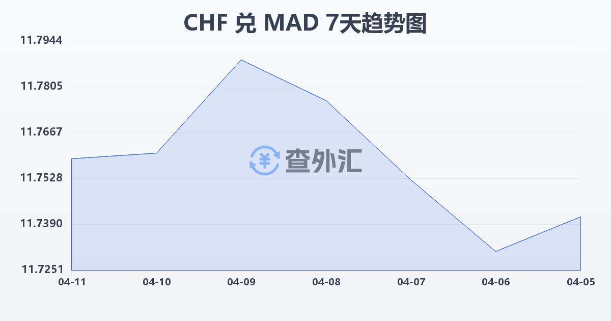 瑞士法郎兑摩洛哥迪拉姆(CHF/MAD)近7天汇率走势图