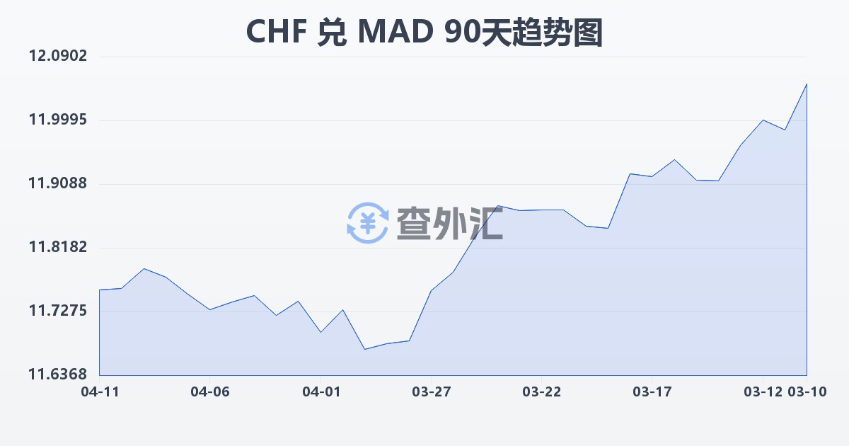 瑞士法郎兑摩洛哥迪拉姆(CHF/MAD)近90天汇率走势图