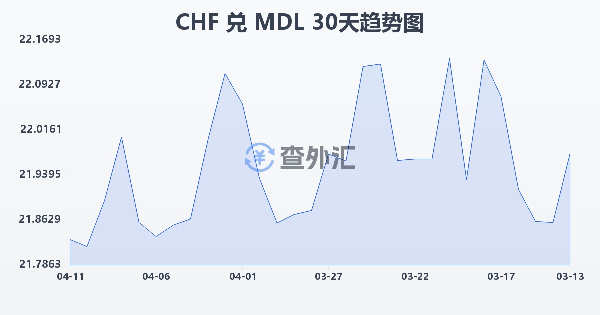 瑞士法郎兑摩尔多瓦列伊(CHF/MDL)近30天汇率走势图