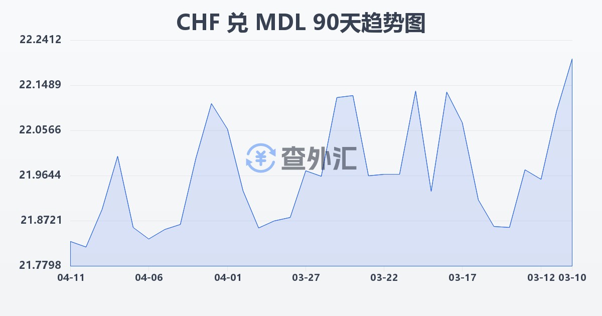 瑞士法郎兑摩尔多瓦列伊(CHF/MDL)近90天汇率走势图