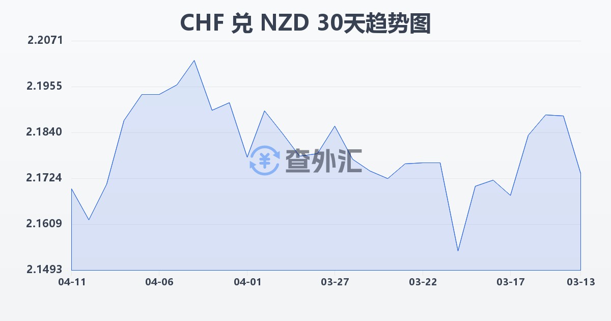 瑞士法郎兑新西兰元(CHF/NZD)近30天汇率走势图