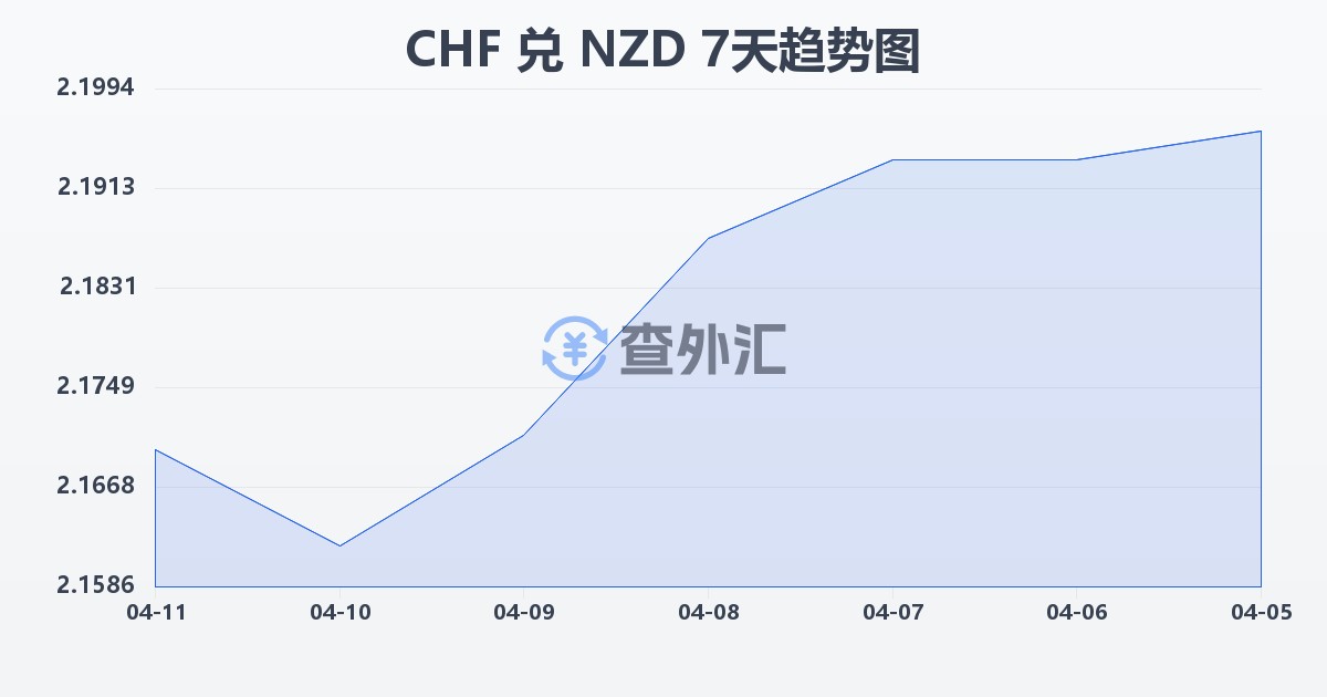 瑞士法郎兑新西兰元(CHF/NZD)近7天汇率走势图