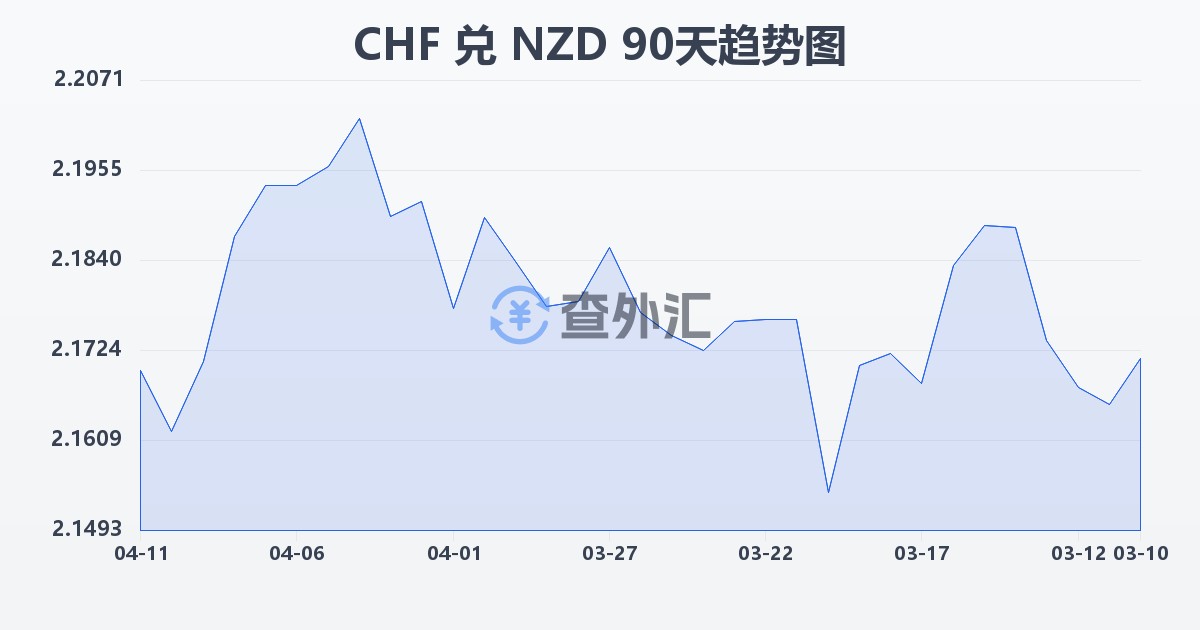 瑞士法郎兑新西兰元(CHF/NZD)近90天汇率走势图