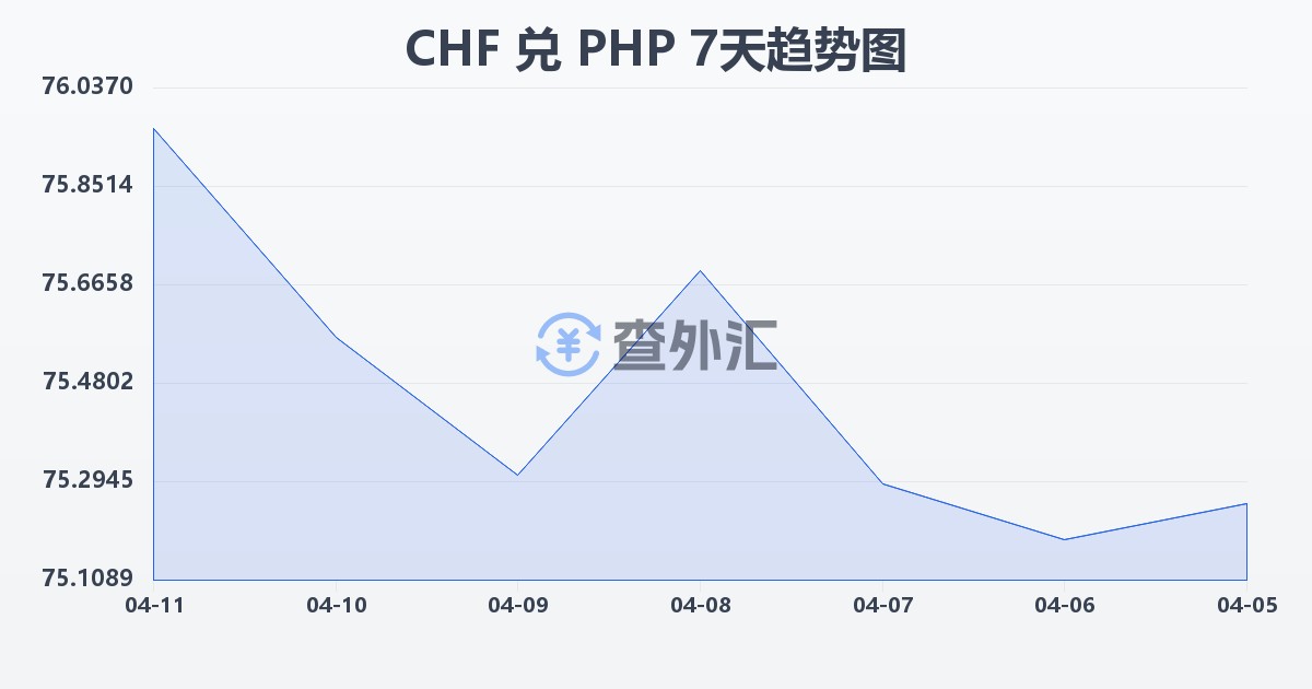 瑞士法郎兑菲律宾比索(CHF/PHP)近7天汇率走势图