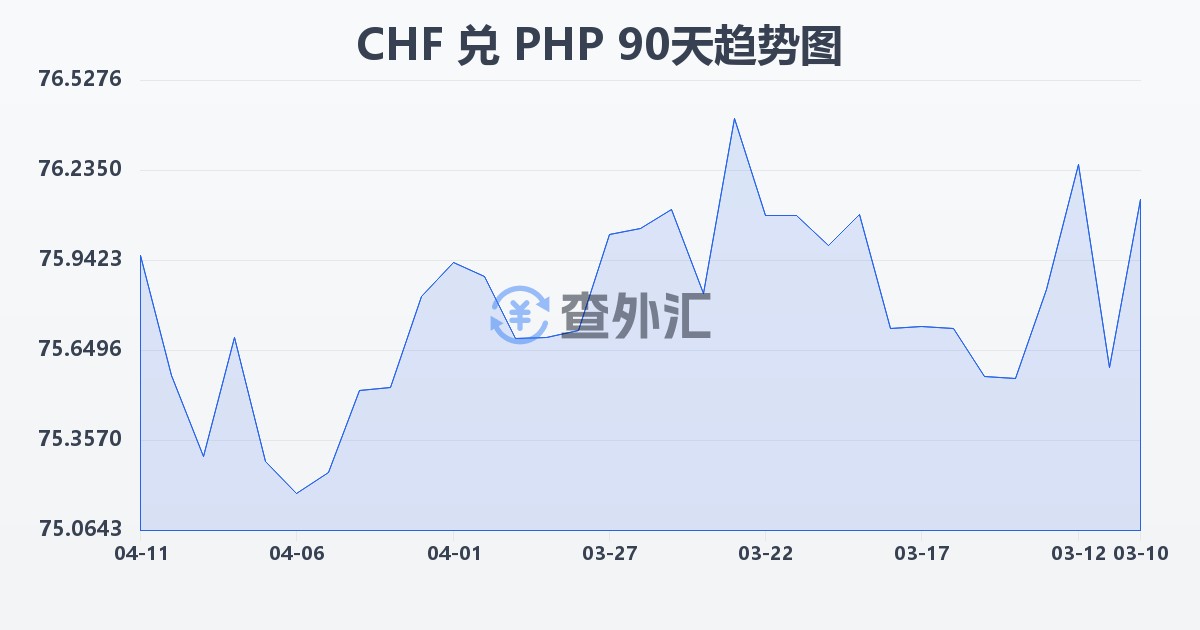 瑞士法郎兑菲律宾比索(CHF/PHP)近90天汇率走势图