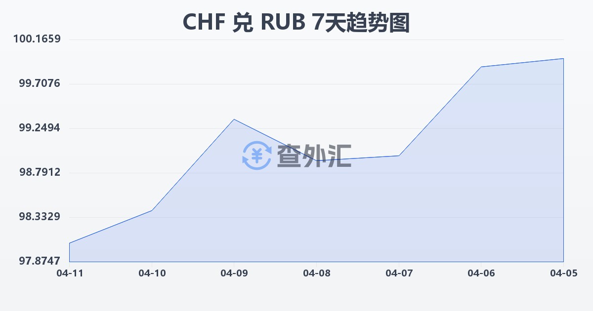 瑞士法郎兑俄罗斯卢布(CHF/RUB)近7天汇率走势图