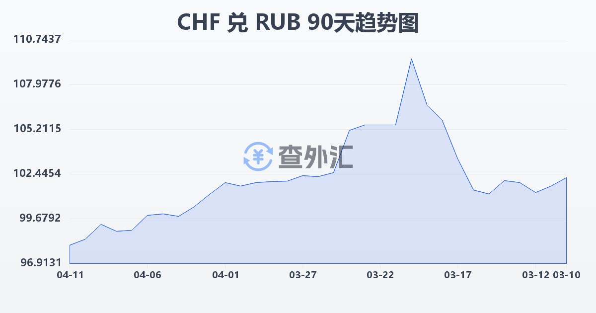 瑞士法郎兑俄罗斯卢布(CHF/RUB)近90天汇率走势图