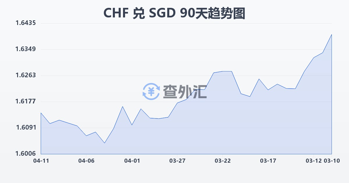瑞士法郎兑新加坡元(CHF/SGD)近90天汇率走势图