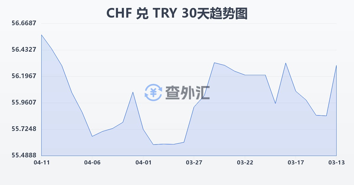 瑞士法郎兑土耳其里拉(CHF/TRY)近30天汇率走势图