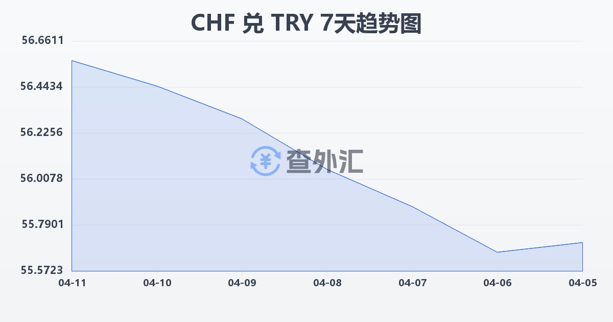 瑞士法郎兑土耳其里拉(CHF/TRY)近7天汇率走势图