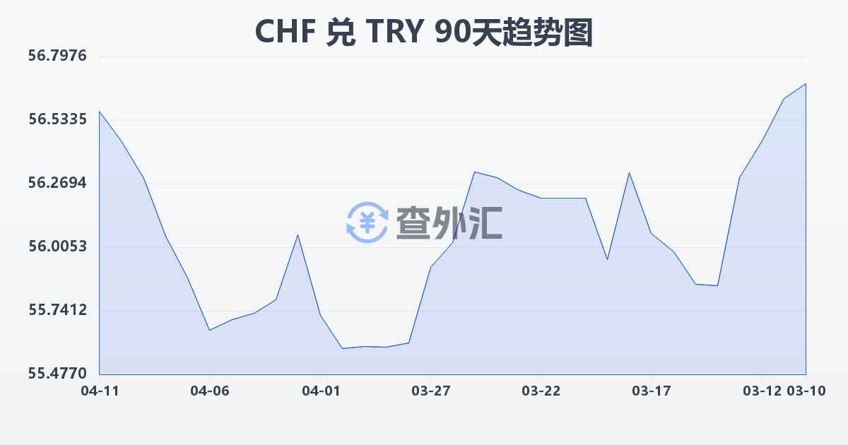 瑞士法郎兑土耳其里拉(CHF/TRY)近90天汇率走势图