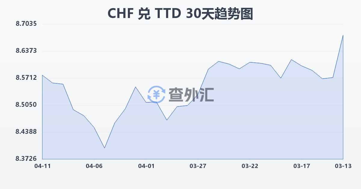 瑞士法郎兑特立尼达和多巴哥元(CHF/TTD)近30天汇率走势图