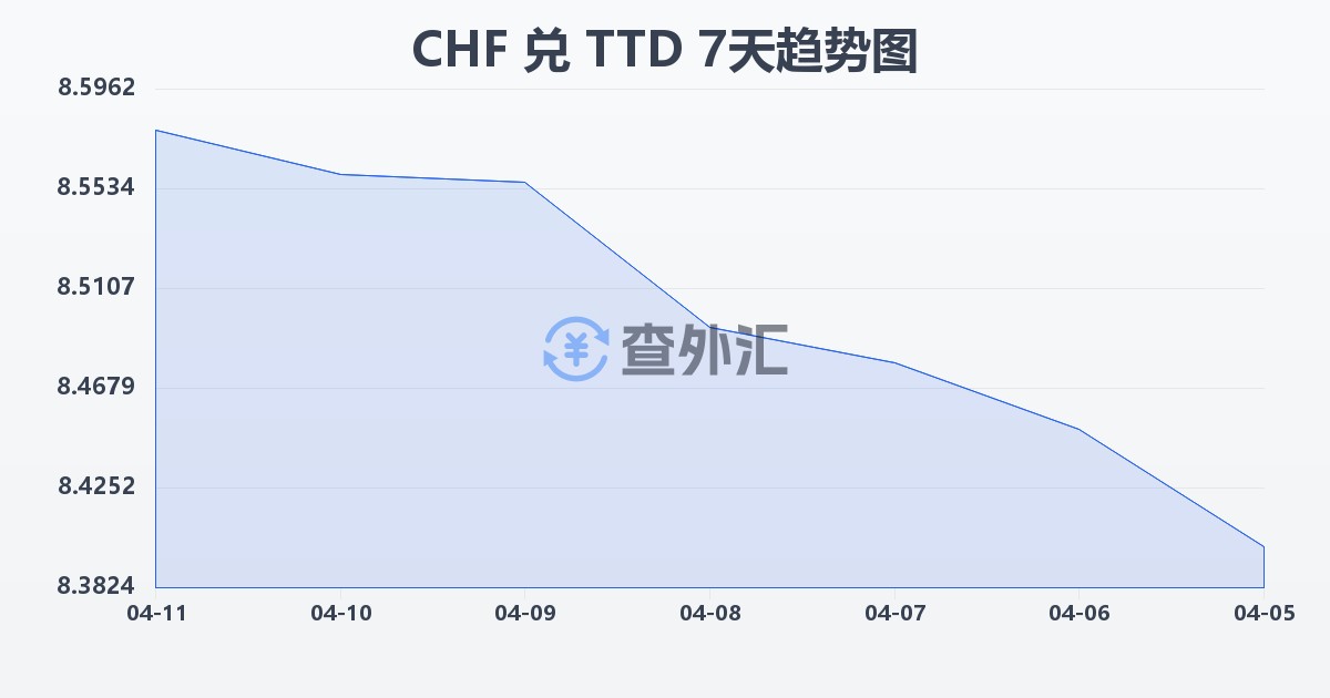 瑞士法郎兑特立尼达和多巴哥元(CHF/TTD)近7天汇率走势图
